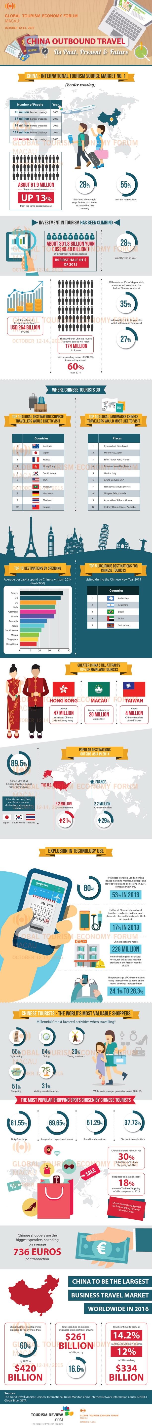 China - Outbound Travel